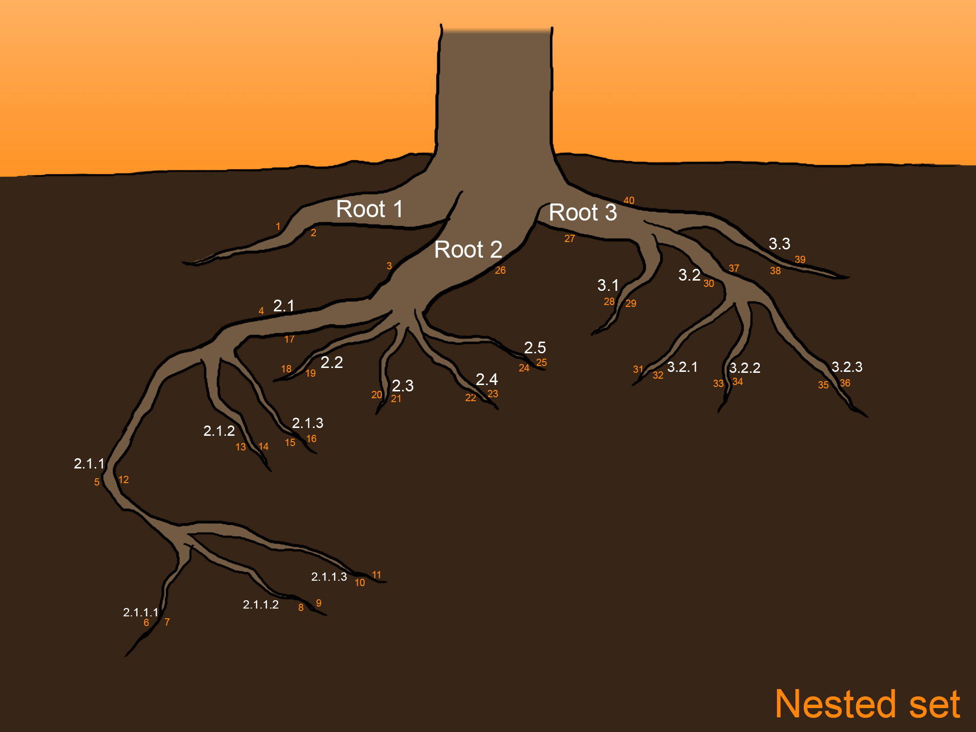 Nested Set model ข้อมูลเชิงซ้อนโครงสร้างต้นไม้ - rundiz
