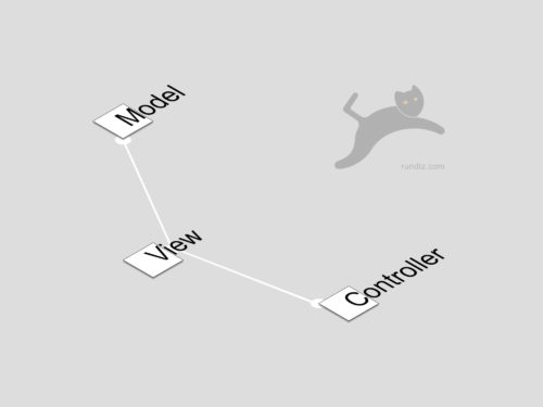 model view controller